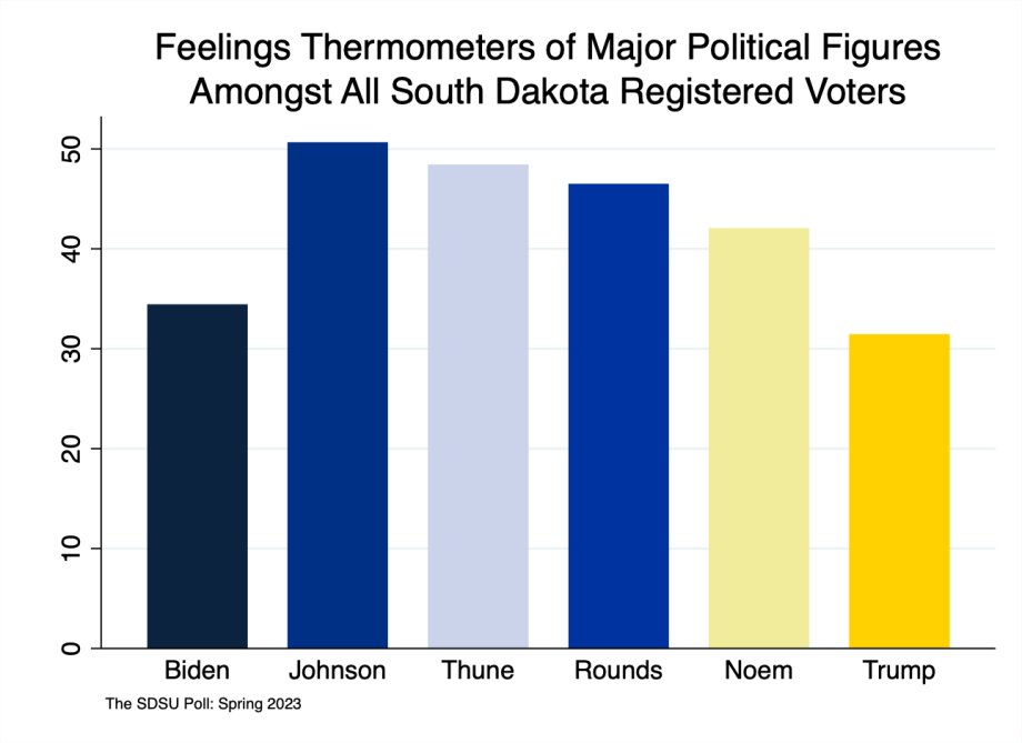 Bar chart of feelings thermometers showing that Dusty Johnson remains the most popular politician of those we asked about in the state’s general electorate. He is followed by John Thune, Mike Rounds, Kristi Noem, Joe Biden, and Donald Trump.