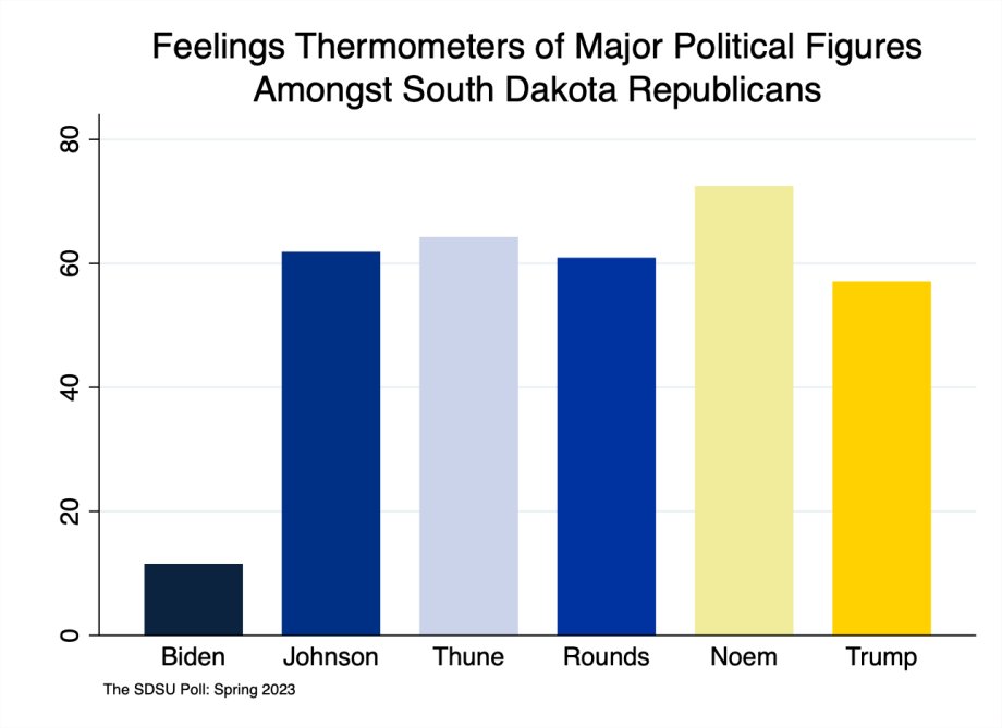 Bar chart showing thermometer ratings of political figures amongst South Dakota Republicans. Kristi Noem is the most popular followed by John Thune, Dusty Johnson, Mike Rounds, Donald Trump, and Joe Biden.