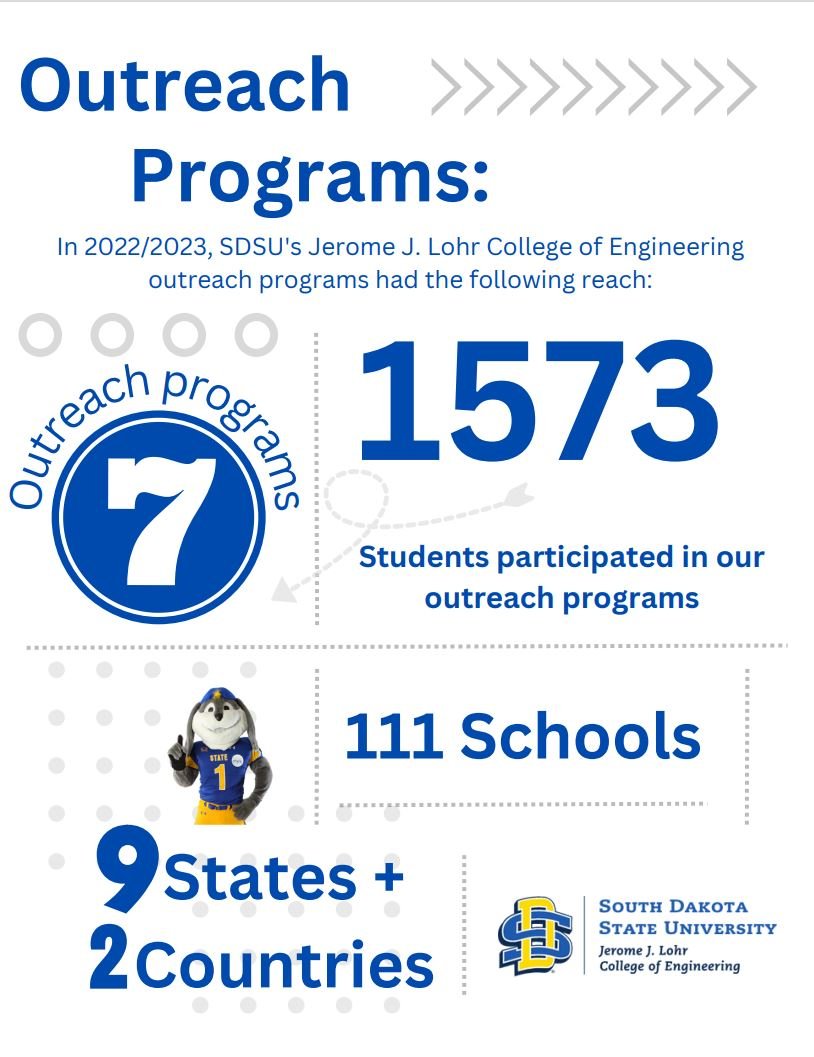 Outreach Programs: In 2022/2023, SDSU's Jerome J. Lohr College of Engineering outreach programs had the following reach: 7 outreach programs, 1573 students participated in our outreach programs, 111 schools, 9 states + 2 countries.