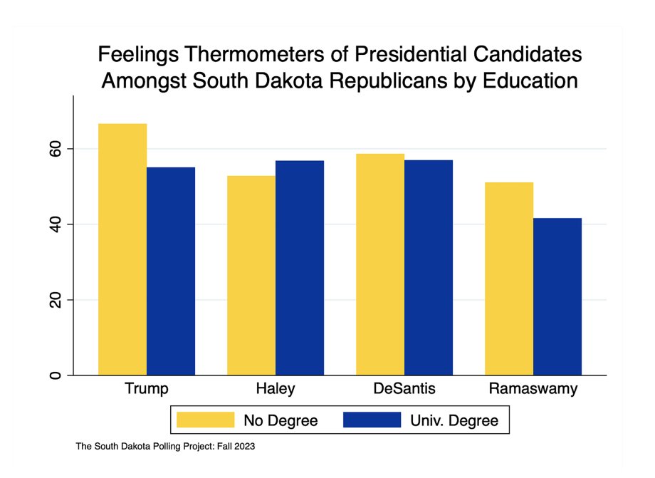 A bar chart shows that Donald Trump and Vivek Ramaswamy enjoy more support from non-college grads than college grads, Haley enjoys slightly more support from college grads, and Ron DeSantis has no difference in support by education.