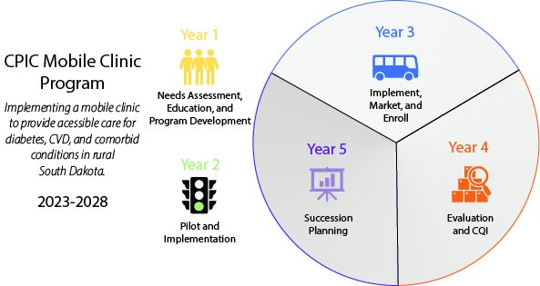 Year 1: Needs Assessment, Education, Program Development; Year 2: Plot and Implementation; Year 3: Implement, Market and Enroll; Year 4: Evaluation and CQI; Year 5: Succession Planning