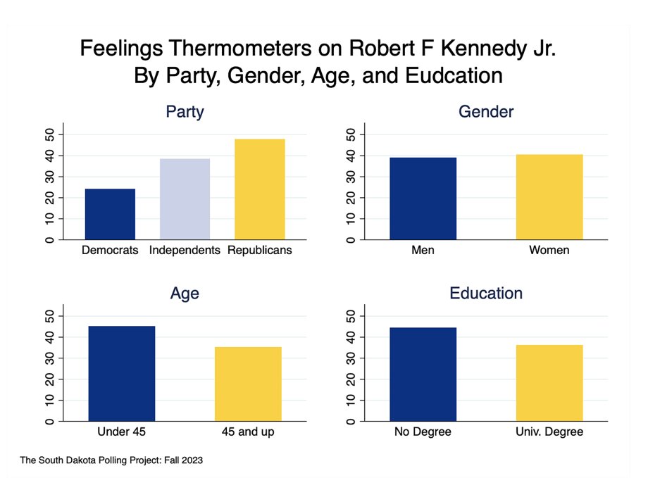 Four bar charts show Robert F. Kennedy Jr. support: polling was much higher amongst Republicans than Democrats; equally between men and women; higher with those under 45 than those 45 and older; and stronger with non-college graduates than college graduates.