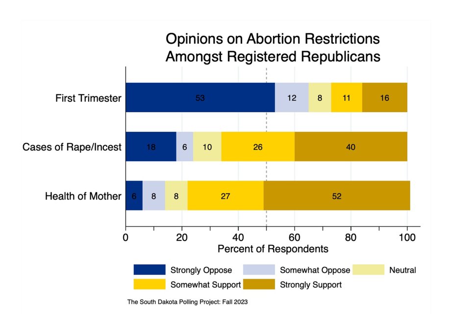 A stacked bar chart shows that a majority of South Dakota Republicans favor restricting abortion in the first trimester, but larger majorities supporting exceptions for victims of rape and/or incest and the health of the mother.