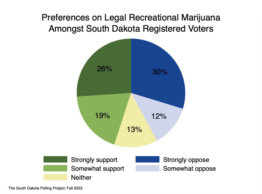 A pie chart shows that South Dakota voters are very evenly divided on the legalization of recreational marijuana.