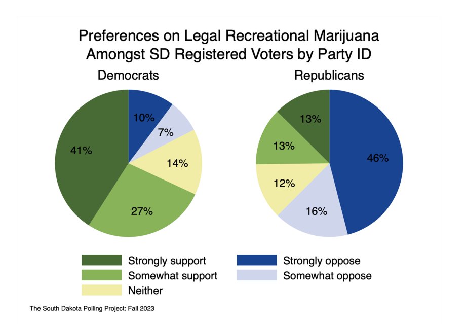 Two pie charts shows the opinions of Democrats versus Republicans on recreational marijuana. Democrats are overwhelmingly supportive, whilst Republicans are rather opposed.