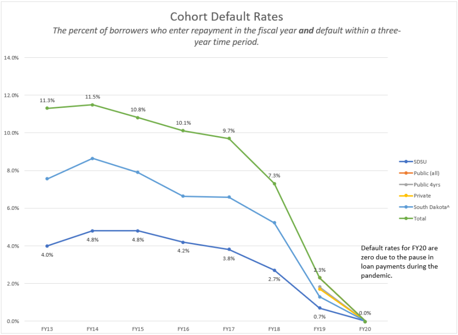 Cohort Default Rates Chart for FY13 to FY20