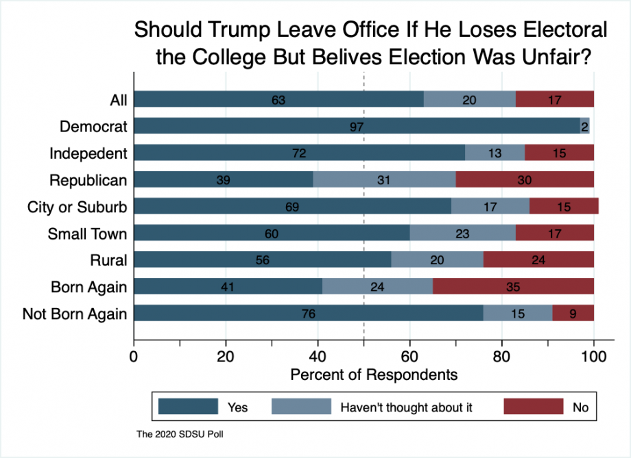 Stacked bar chart showing a majority of all the sub-groups mentioned so far believe Trump should leave office even if he feels the election was unfair, except Republicans and born-again Christians who are very mixed.