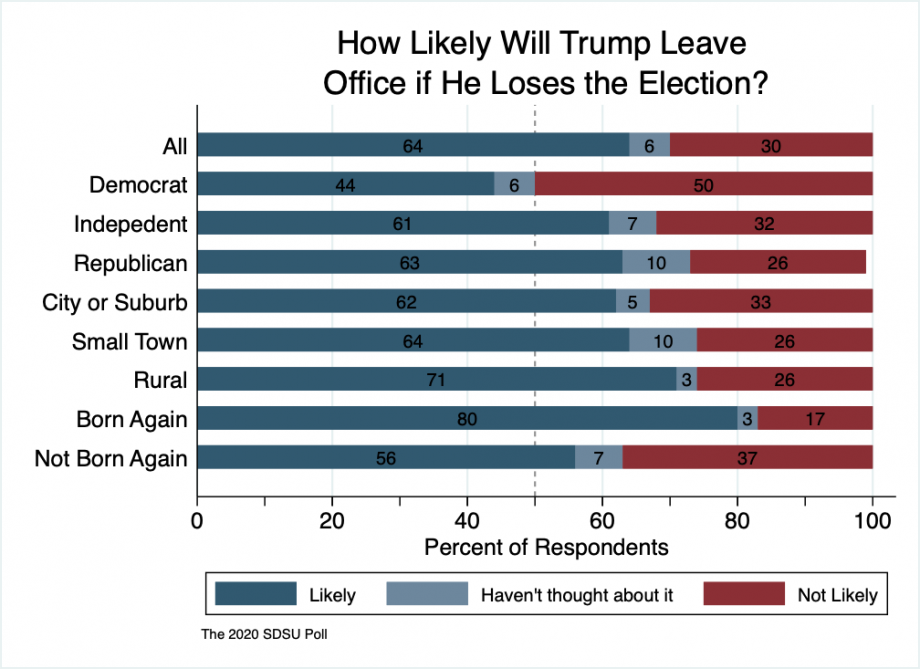 Stacked bar chart showing the Democrats are the most concerned about Trump not leaving office if he loses the election with 44% it’s likely he will not, followed by independents, city residents, republicans, small town residents, rural residents, and born-again Christians.