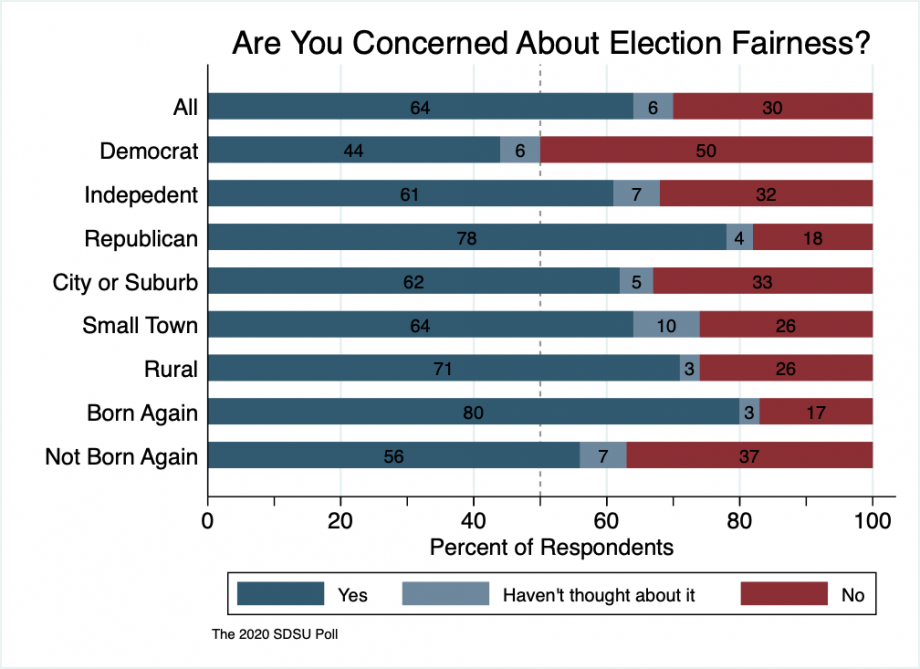 Stacked bar chart showing that 64 percent of South Dakotans are concerned about election fairness. Born again Christians and Republicans are most concerned, followed by Rural voters, small town voters, independents, city voters, and Democrats