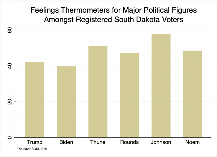 Bar graph showing feeling thermometer results of Trump 42, Biden 40, Thune 51, Rounds 47, Johnson 57, and Noem 49.