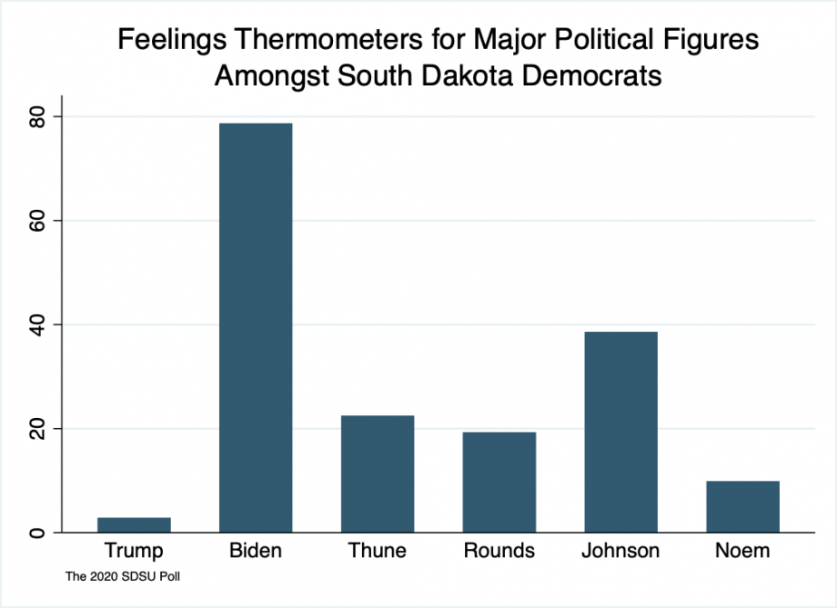 Bar graph showing feelings thermometer ratings of Trump 3, Biden 79, Thune 22, Rounds 19, Johnson 39, and Noem 10 amongst South Dakota Democrats.