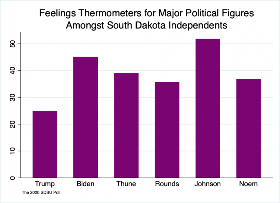 Bar graph showing feelings thermometer ratings of Trump 25, Biden 45, Thune 39, Rounds 36, Johnson 52, and Noem 37 amongst South Dakota Independents.