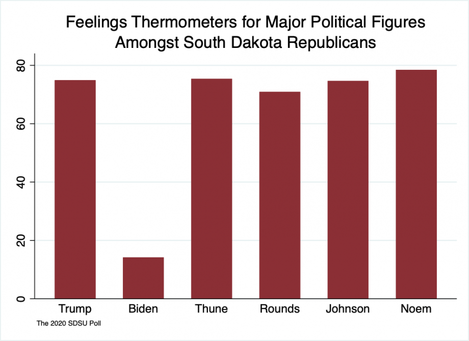 Bar graph showing feeling thermometer ratings of Trump 75, Biden 14, Thune 75, Rounds 71, Johnson 75, and Noem 78 amongst South Dakota Republicans.