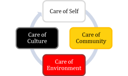 "the circle of care includes care of self, community, culture and environment"