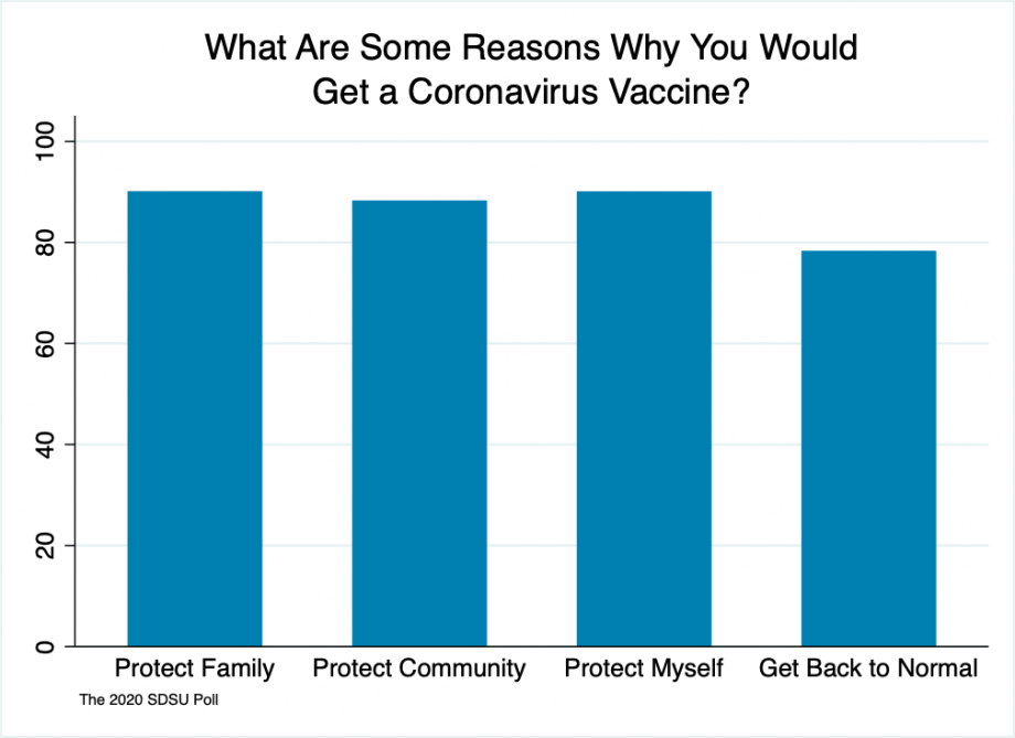  Bar chart on why people favor getting vaccine. 90% to protect their family, 88% to protect their community,  90% to protect themselves, and 78% believe that life won’t go back to normal until most people are vaccinated.
