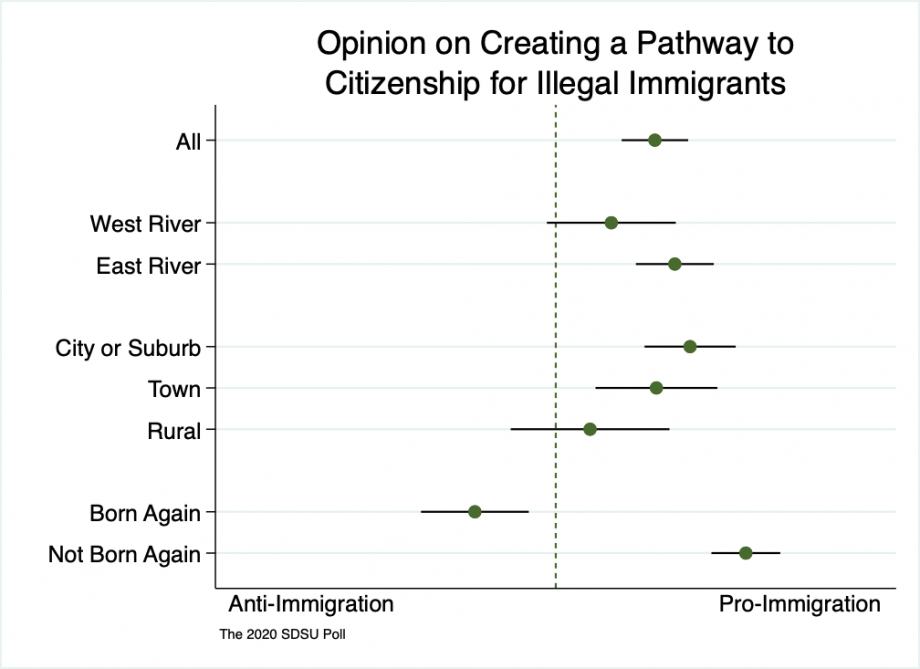 A range spike chart showing most South Dakotans somewhat support a pathway to citizenship for people who entered the US illegally, with the exception of self-identified born-again Christians who on average are somewhat opposed.