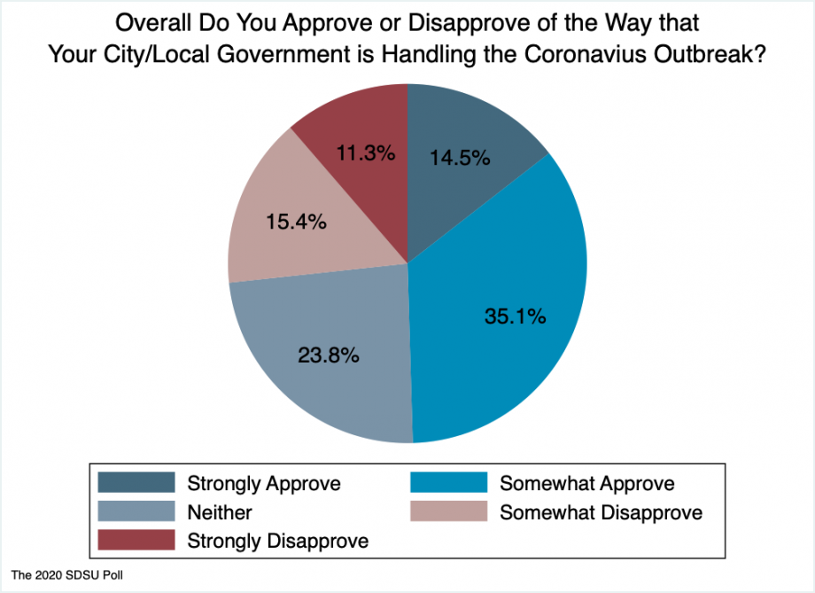 "Pie chart showing the 15% strongly approve of thier local government's handling of coronavirus, 35% somewhat approving, 24% neutral, 15% somewhat disapproving, 11% strongly disapproving."