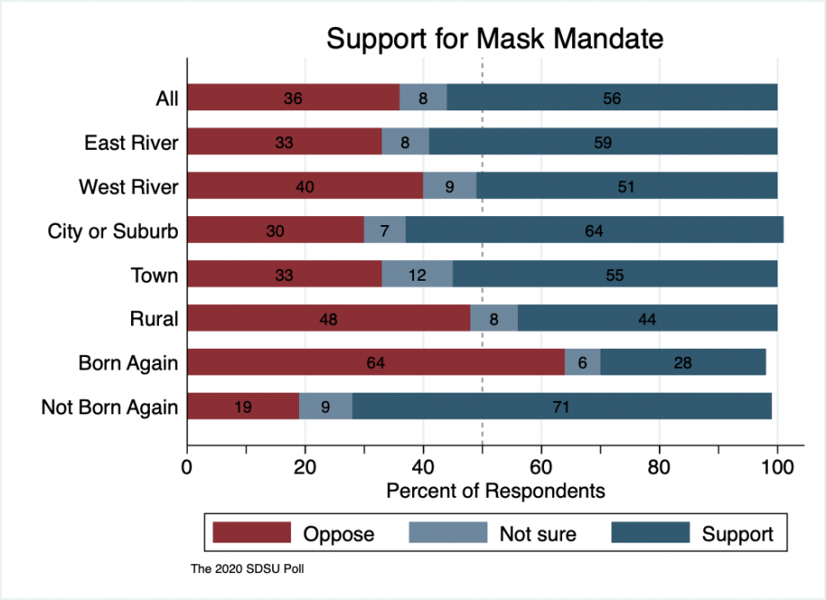 A stacked bar graph showing support for a mask mandate at 56% for the entire state; 59% east river, 51% west river; 64% in cities, 55% in small towns, 44% in rural areas; 28% amongst born-again Christians, and 71% amongst those not identifying as born-again.