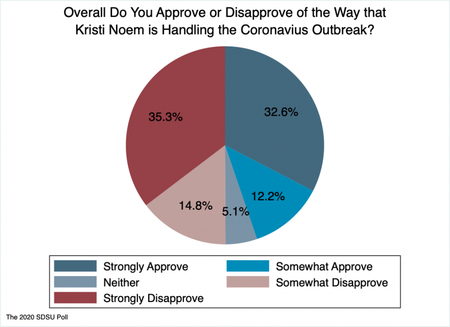 "Pie chart showing the 33% strongly approve of the governor's handling of coronavirus, 12% somewhat approving, 5% neutral, 15% somewhat disapproving, 35% strongly disapproving."