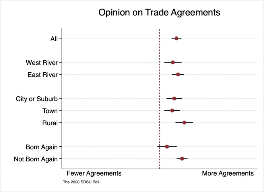 A range spike chart showing a relative consensus supporting more trade agreements for the US amongst South Dakotans, with rural South Dakotans most supportive.