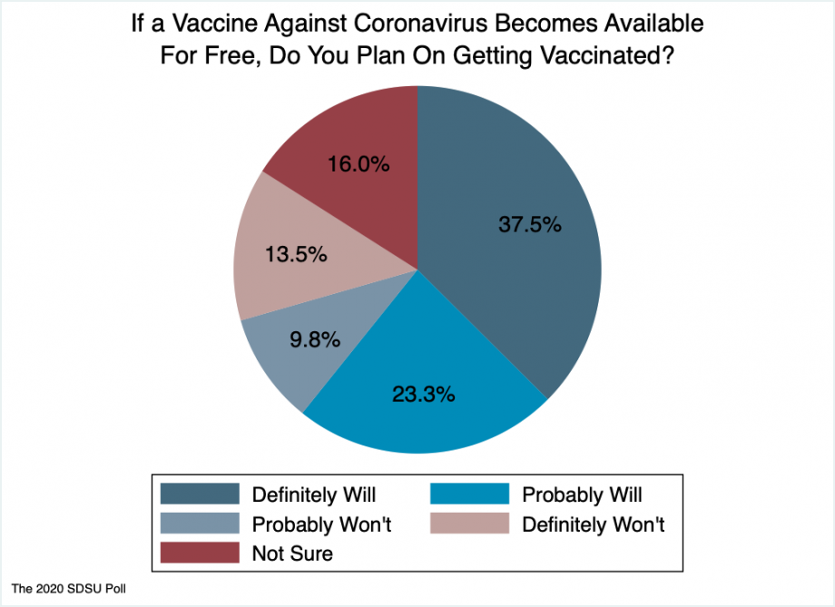  Pie chart on whether respondent would get a free vaccine if developed. 37% definitely will, 23% probably will, 16% not sure, 10% probably won't, 14% definitely won't.