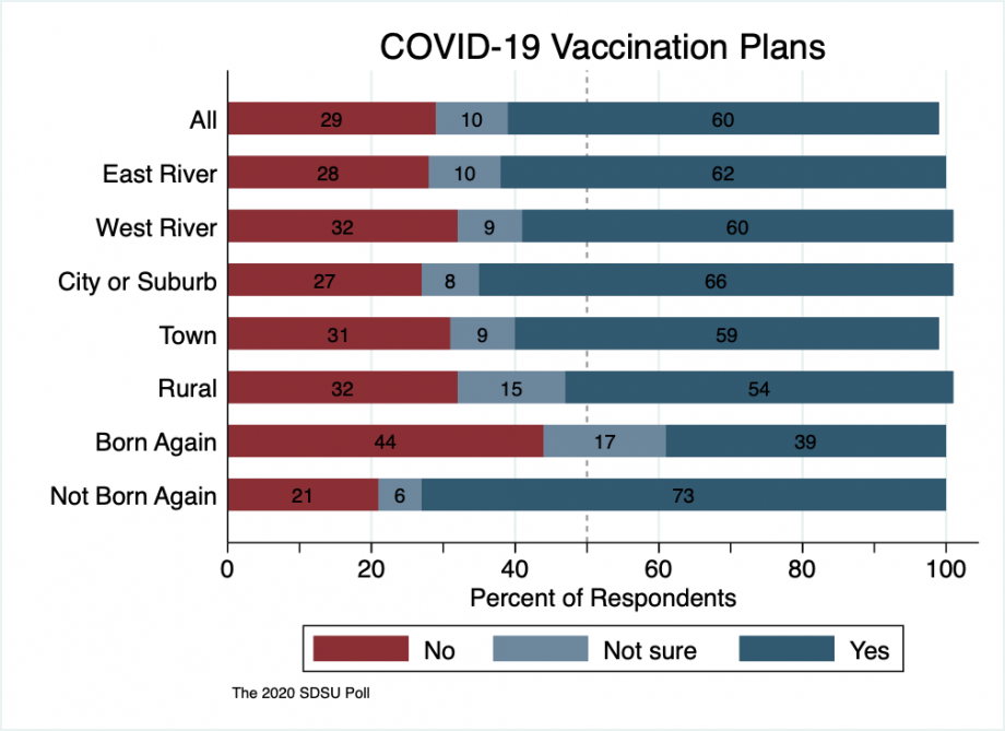 A stacked bar graph showing that almost every sub-group of citizens discussed here, east river, west river, city, small town, and rural, indicate that they would get a COVID-19 vaccine if it were free and widely available. Only born-again Christians showed opposition to this with 39% saying they would, and 44% saying they would not (17% not being sure).