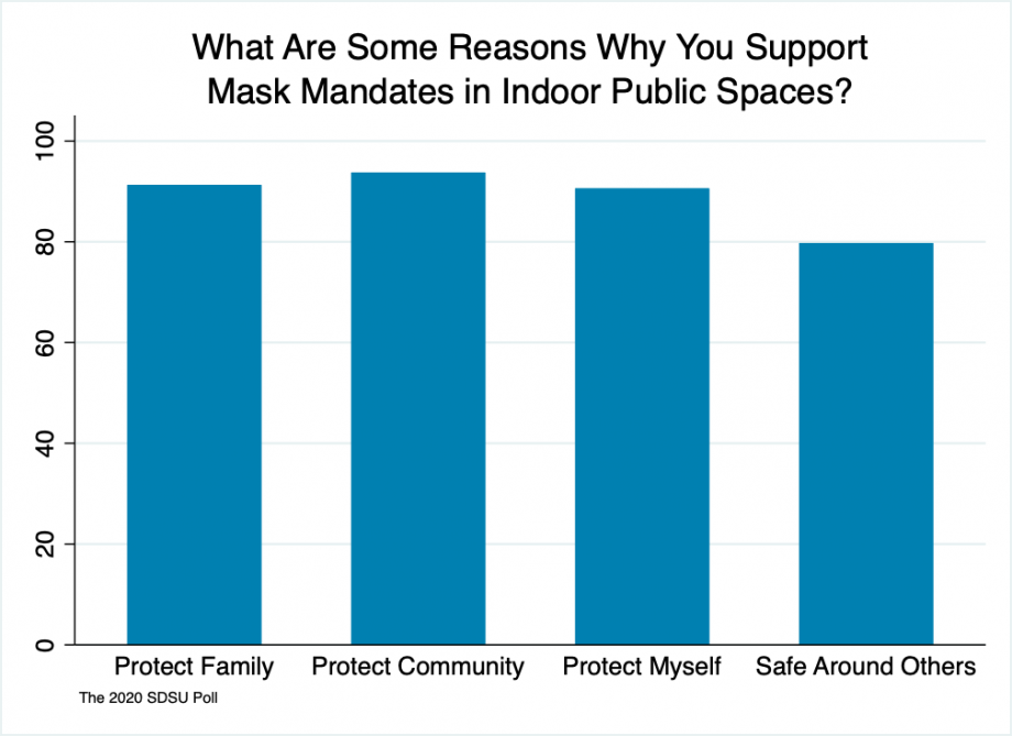  Bar chart showing why respondents support a mask mandate. 92% to protect their family, 94% to protect their community, 91% to protect themselves, 80% that it makes them feel safe around others. 