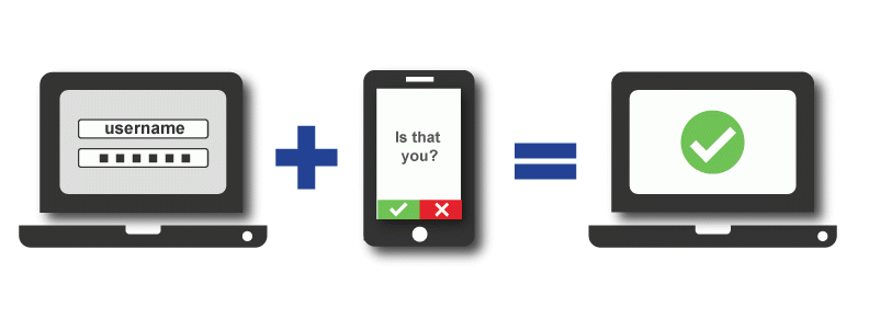 "Computer with username text and dots for a password, plus sign, phone with "Is that you?" text with a green check mark and red x, equal sign, and a computer with a green check mark"