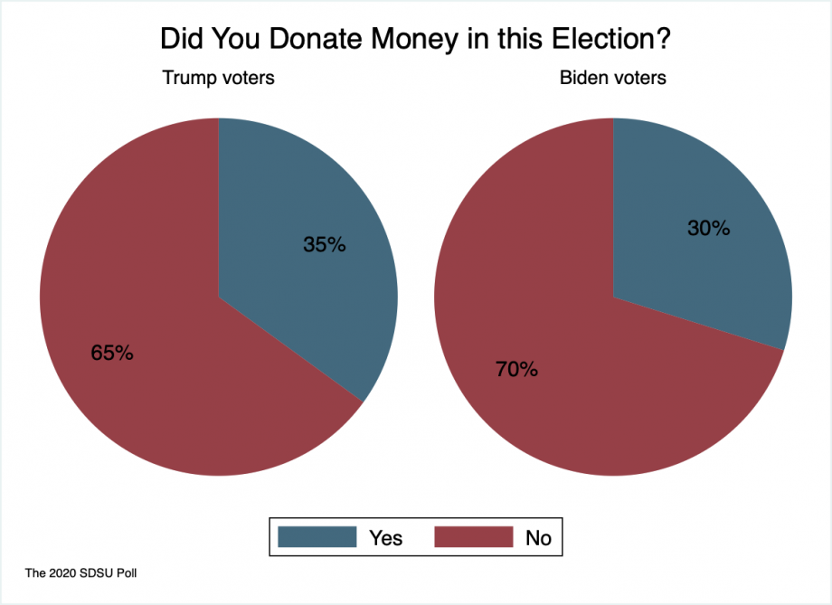 two pie charts showing that 35 percent of Trump voters and 30 percent of Biden voters made a financial contribution of some kind this year.