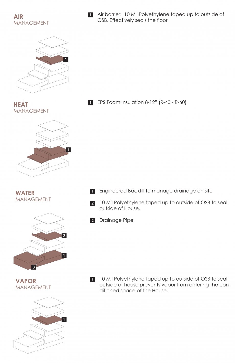 Air, heat, water, and vapor management layers indicated in exploded sections.