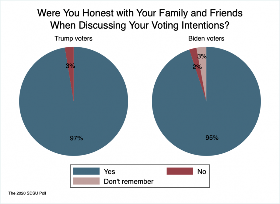 pie charts showing that 3 percent of Trump voters and 2 percent of Biden voters reported not being honest about their voting intentions when discussing with family and friends.
