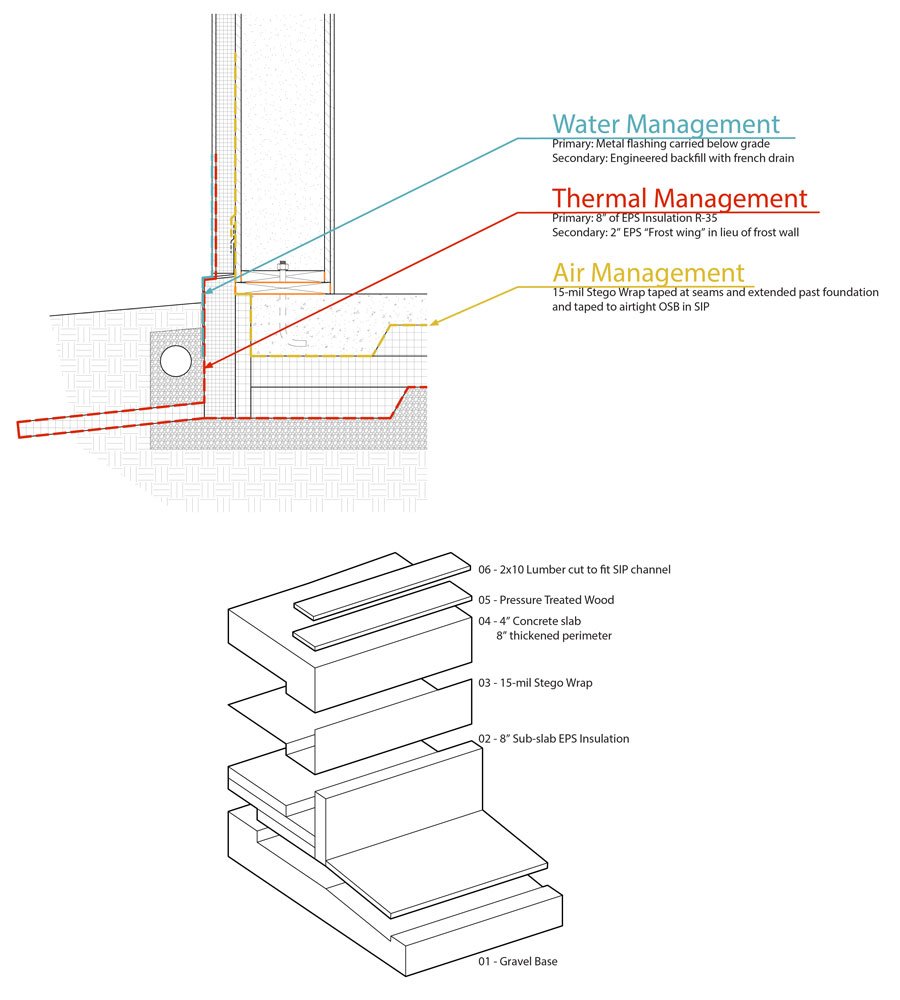 Foundation assembly section and diagram showing material layers as well as indicating water, thermal, and air management layers. 