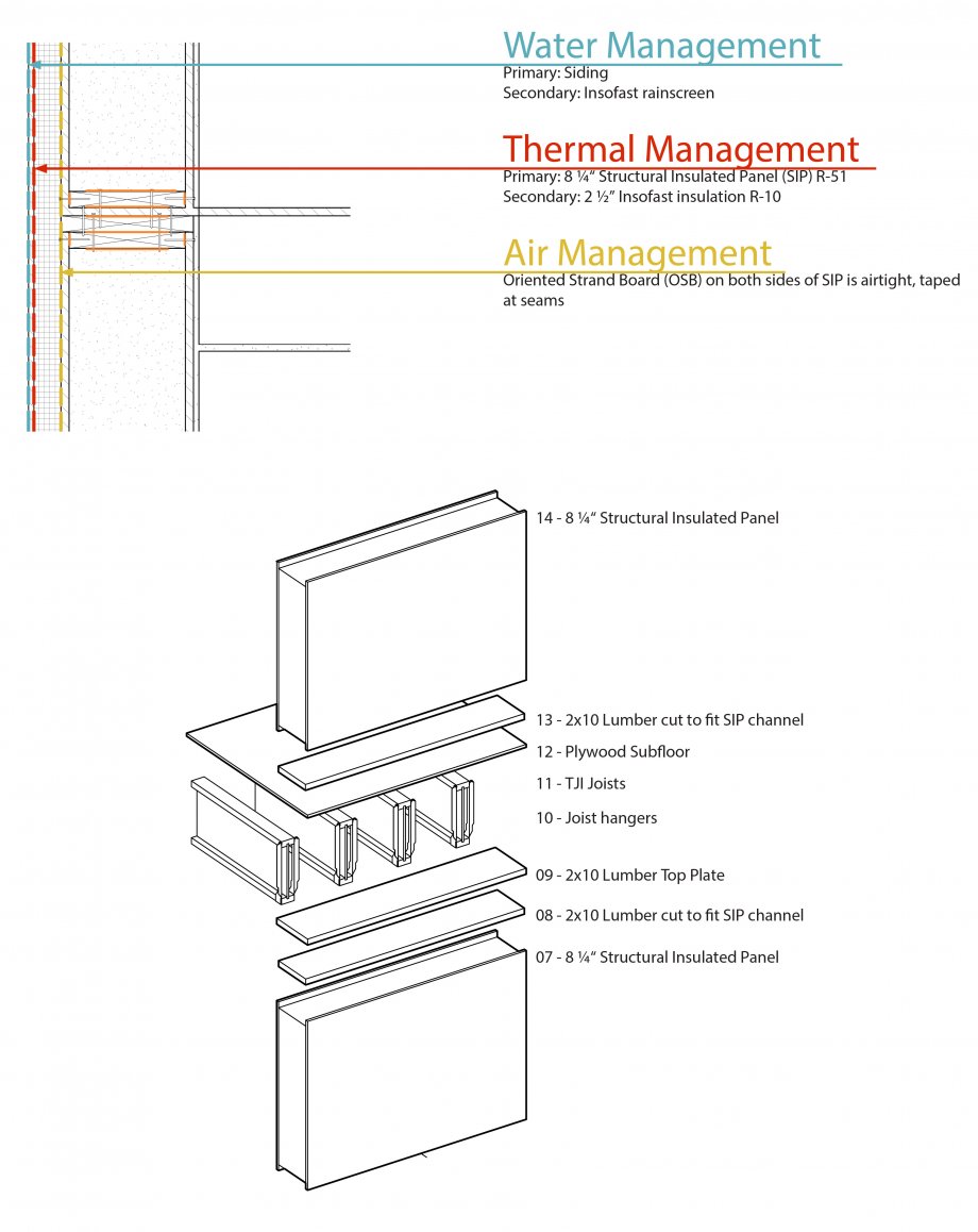 Wall assembly section and diagram showing material layers and indicating water, thermal, and air management layers. 