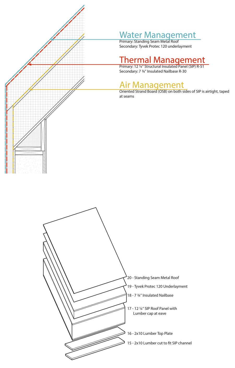 Roof assembly section and diagram showing material layers and indicating the water, thermal, and air management barriers. 