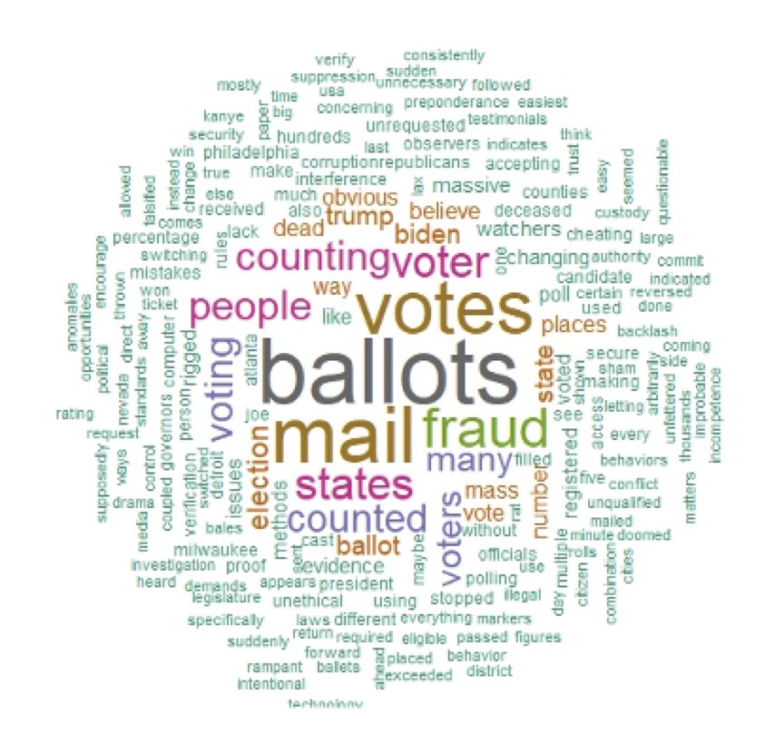 word cloud showing most common words in complaints about elections were “ballots” “mail” “votes” and “fraud”