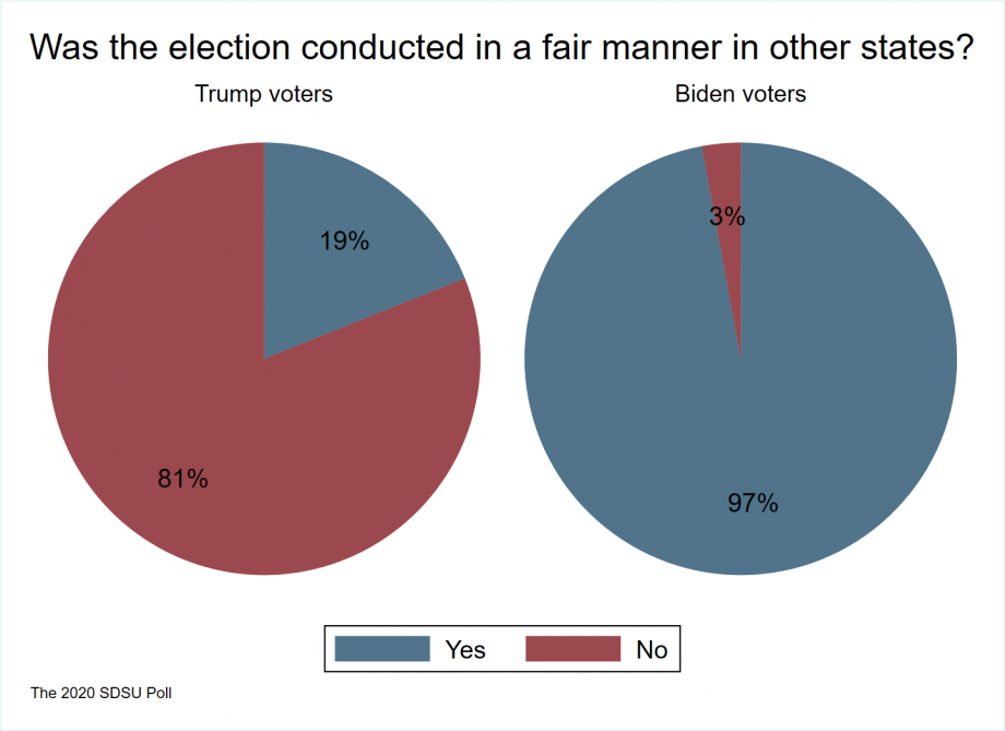 pie charts showing that 81 percent of Trump voters and 3 percent of Biden voters believe that the election was conducted in an unfair manner in other states