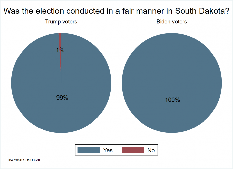 pie charts showing 99 percent of Trump voters and 100 percent of Biden voters believe that South Dakota elections were conducted in a fair manner