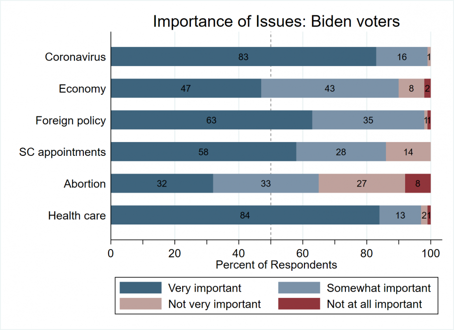 A stacked bar chart showing that Coronavirus, health care and foreign policy were most important to Biden voters, followed closely by the economy and supreme court appointments; with abortion trailing farther behind.