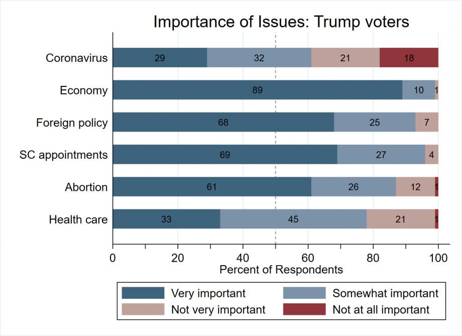 A stacked bar chart showing that The economy was the most important issue to Trump voters, followed closely by supreme court appointments, foreign policy, and abortion. Health care and coronavirus were least important.