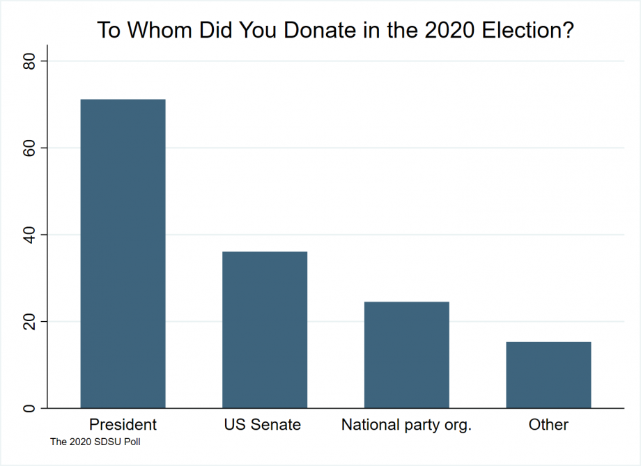 bar chart showing the about 70 percent of contributors gave to a presidential campaign, about 37 gave to a senate campaign, about 25 percent to a national political party, about 15 percent gave to some other political group.