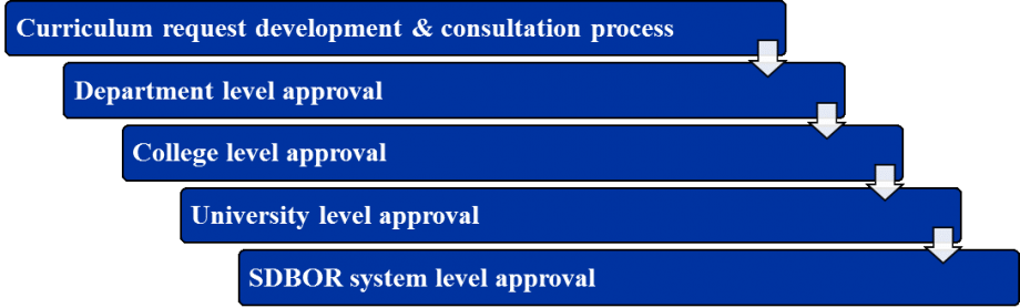 Curriculum Development process - 1) Curriculum request development & consultation process, 2) Department level approval, 3) College level approval, 4) University level approval, 5) SDBOR system level approval