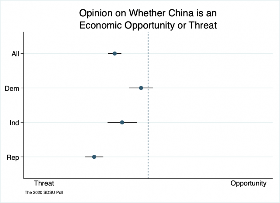 Range spike chart showing that Republicans see China as more of an economic threat than opportunity, independents see China as slight threat, Democrats see China as a slight threat.