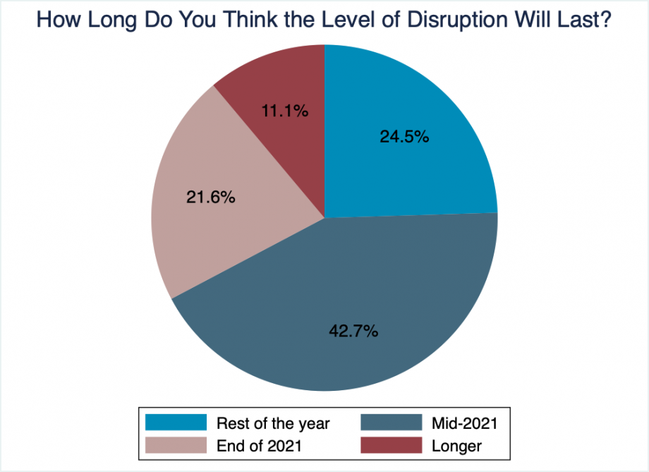 Pie chart showing that about 25% of people thing the disruption from COVID will last until the end of 2020, 43% until mid 2021, 22% the end of 2021, and 11% longer than that.