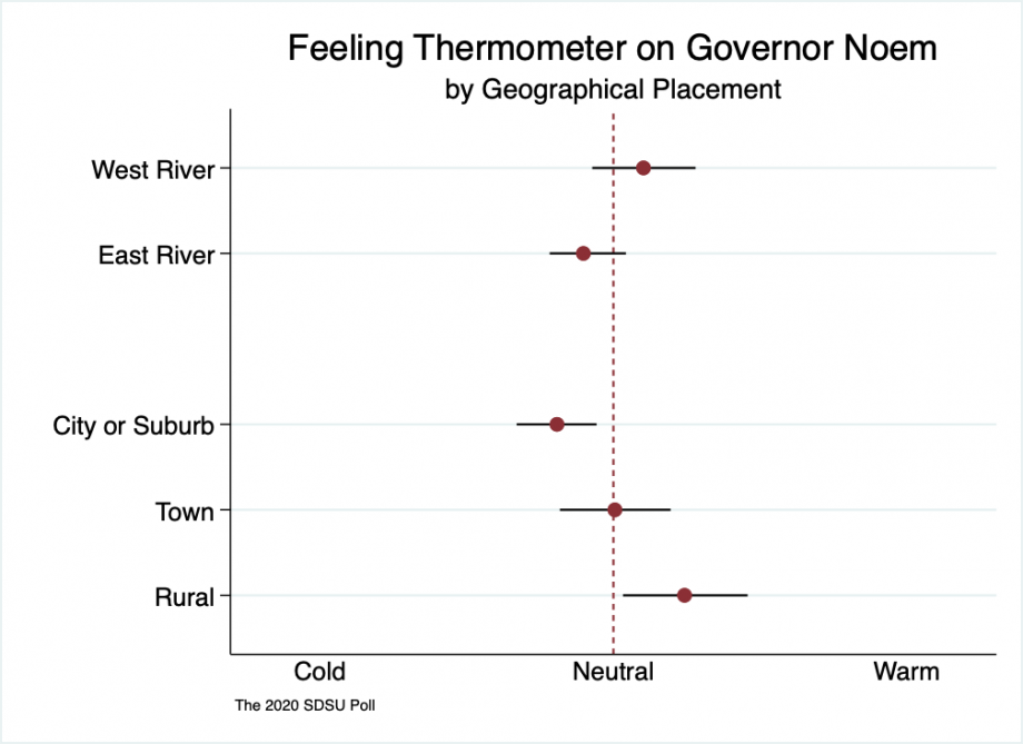 A range spike chart showing higher levels of support for Governor Noem amongst West River respondents over East River respondents; and highest levels of support for the governor in rural areas, neutral levels in small towns, and lower levels in cities and suburbs.