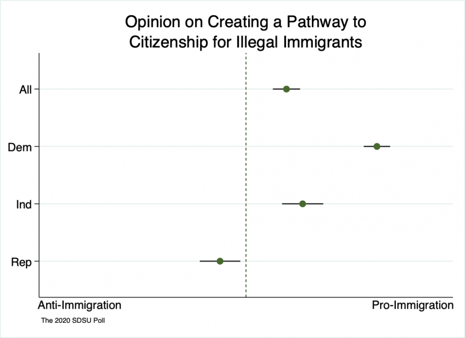 Range spike chart showing some consensus on pathways to citizenship for illegal immigrants with Republicans neutral to somewhat unsupportive, independents supportive, and Democrats very supportive.