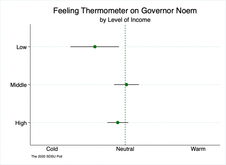 A range spike chart showing low levels of support for Governor Noem amongst low income respondents and neutral support for the governor amongst middle and high income respondents.