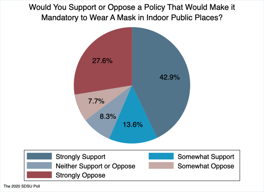  Pie chart showing 43% strongly supporting mask mandate, 14% somewhat supporting it, 8% neutral, 8% somewhat opposing it, and 27% strongly opposing it. 
