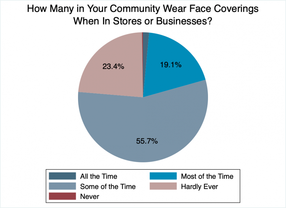 Pie chart showing that 20% of people report seeing others wearing masks in public all or most of the time, 56% report others wearing them some of the time, 23% saying others hardly ever wear masks, and less than 1% report seeing people never wearing masks.