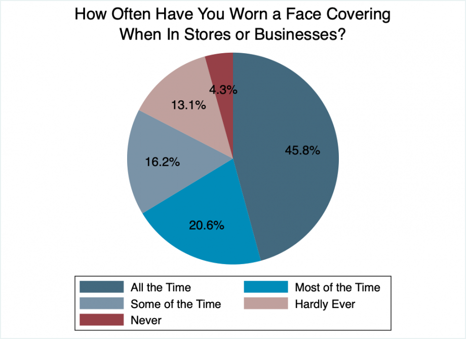 Pie chart showing that about 65% of South Dakotans report wearing masks most or all of the time in public. 16% say some of the time, 13% say some of the time, 4% say never.