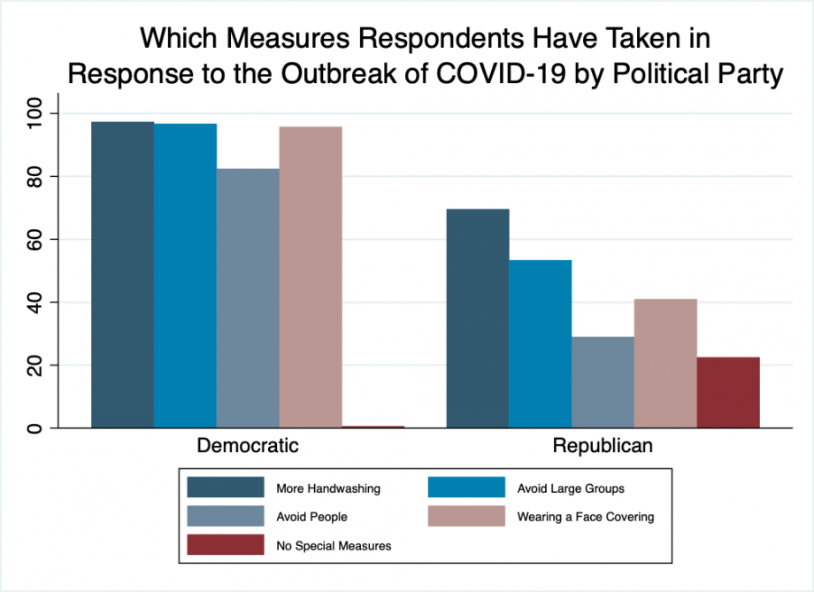 Bar chart showing that over 90% of Democrats report washing hands more frequently, avoiding large groups, and wearing a mask, and about 81% avoiding people in response to coronavirus. Republican behaviors are as follows: 70% are washing hands more, 53% avoiding large groups, 29% avoiding people, 41% are wearing face coverings, and 22% are taking no measures at all.